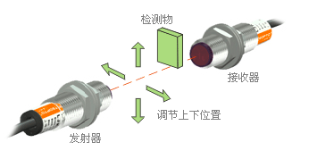 接近開關傳感器的分類